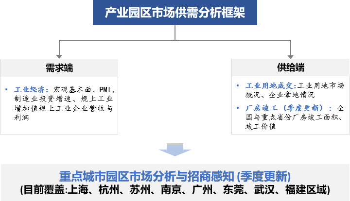 中南高科落子洛阳咸阳、新想集团布局广州、联东万洋颐高银峰工投亦有所斩获——202