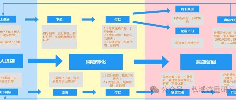 【干货分享】实体门店私域运营项...