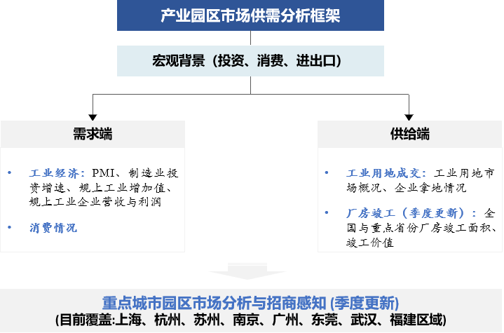 万洋、联东、粤浦科技、中南高科、均和、华城持续扩张；万马产发、上元控股等亦有所斩